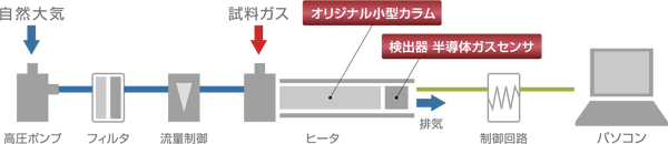 基本構成